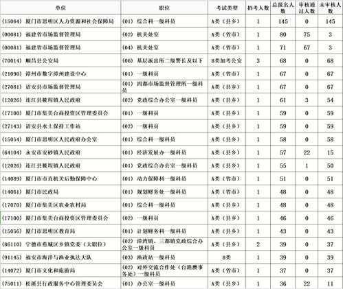 2022年福建公务员考试报名数据 首日将破万 厦门最猛烈