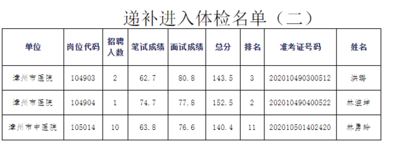 2020漳州市直事业单位公开招聘工作人员递补进入体检名单公示(二)