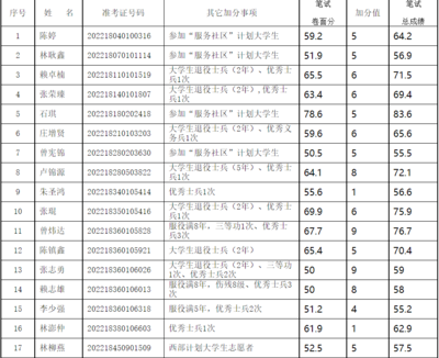 2022年漳州平和县事业单位招聘笔试合格人员加分情况公示