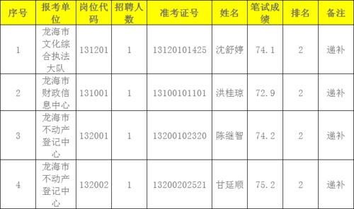 漳州部分县城5月份事业单位体检名单来啦