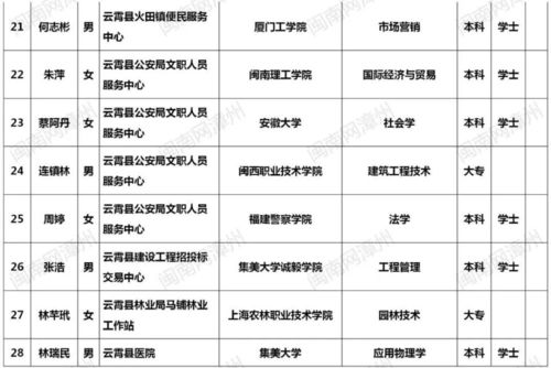 漳州 事业单位面试成绩 拟聘人员等名单公示