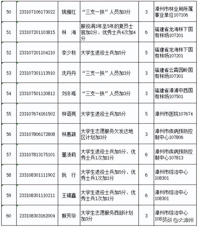 正在公示 | 漳州事业单位笔试加分名单!