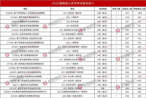 2022福建省公务员考试最终报名人数242840人 最大竞争比1469 1